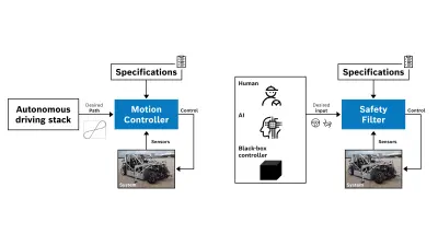 On the left, the set-up for model predictive motion control for autonomous path tracking. On the right, possible use cases for predictive safety filters. Both approaches are based on the same core algorithm.