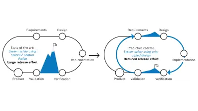 Reduction of effort in release process achieved through a principled controller design using predictive control approaches.