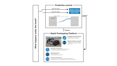 Visualization of the basic principle of model predictive control and the mechatronic components of the MockUp research vehicle. 