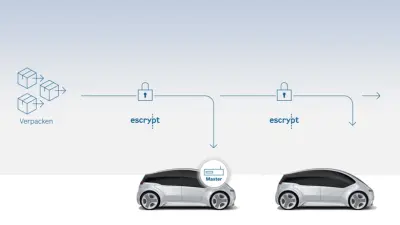 Illustration zeigt 2 Autos und erklärt escrypt Prozess
