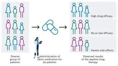 When the same drug is administered to all patients of one cancer type (‘one drug fits all’), there are differences in the resulting efficacy. In some patients, it is very effective, as intended. However, for others it does not work and unwanted severe side effects occur. 