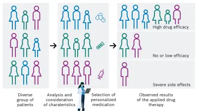 When the medication is personalized, suitable drugs are selected based on specific patient and cancer characteristics. This results in greater efficacy and improved therapy for a larger number of patients.