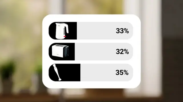A poll bar shows the results: Most votes go to the hand blender. This is followed by the kettle. In last place is the toaster.