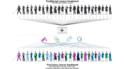 Dr. Christian Grumaz is a Senior Expert in the Life Science Group at Bosch Research, specializing in molecular diagnostics for infectious diseases and cancer. This graphic shows the goal of precision oncology.