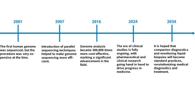 Dr. Christian Grumaz is a Senior Expert in the Life Science Group at Bosch Research, specializing in molecular diagnostics for infectious diseases and cancer. This graphic shows the timeline of precision oncology.
