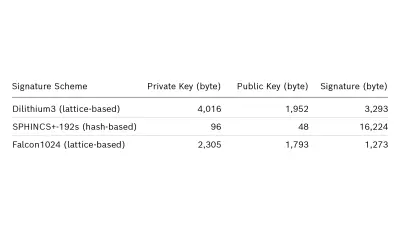 Table 2: Example key sizes for some NIST round 3 PQ signature schemes, security greater than or equivalent to 176 bits.