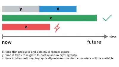Figure 1: Mosca’s theorem of risk determination.