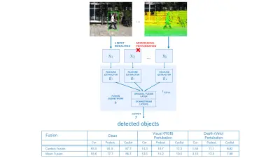 Multi-modality object detector fails with worst-case noise added to one single sensor. There are multiple sensor signals as input to the multimodality object detector and only one of them is perturbed. The mean average precision drops from around 80% to around 10%.