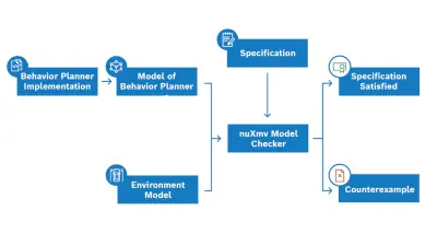 A simplified illustration showcasing the process of model checking for a behavior planner.