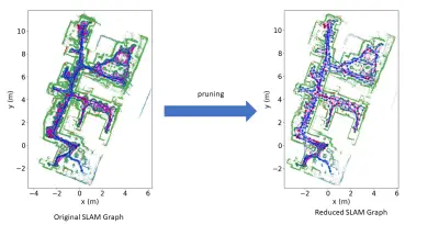 Comparison of SLAM graphs