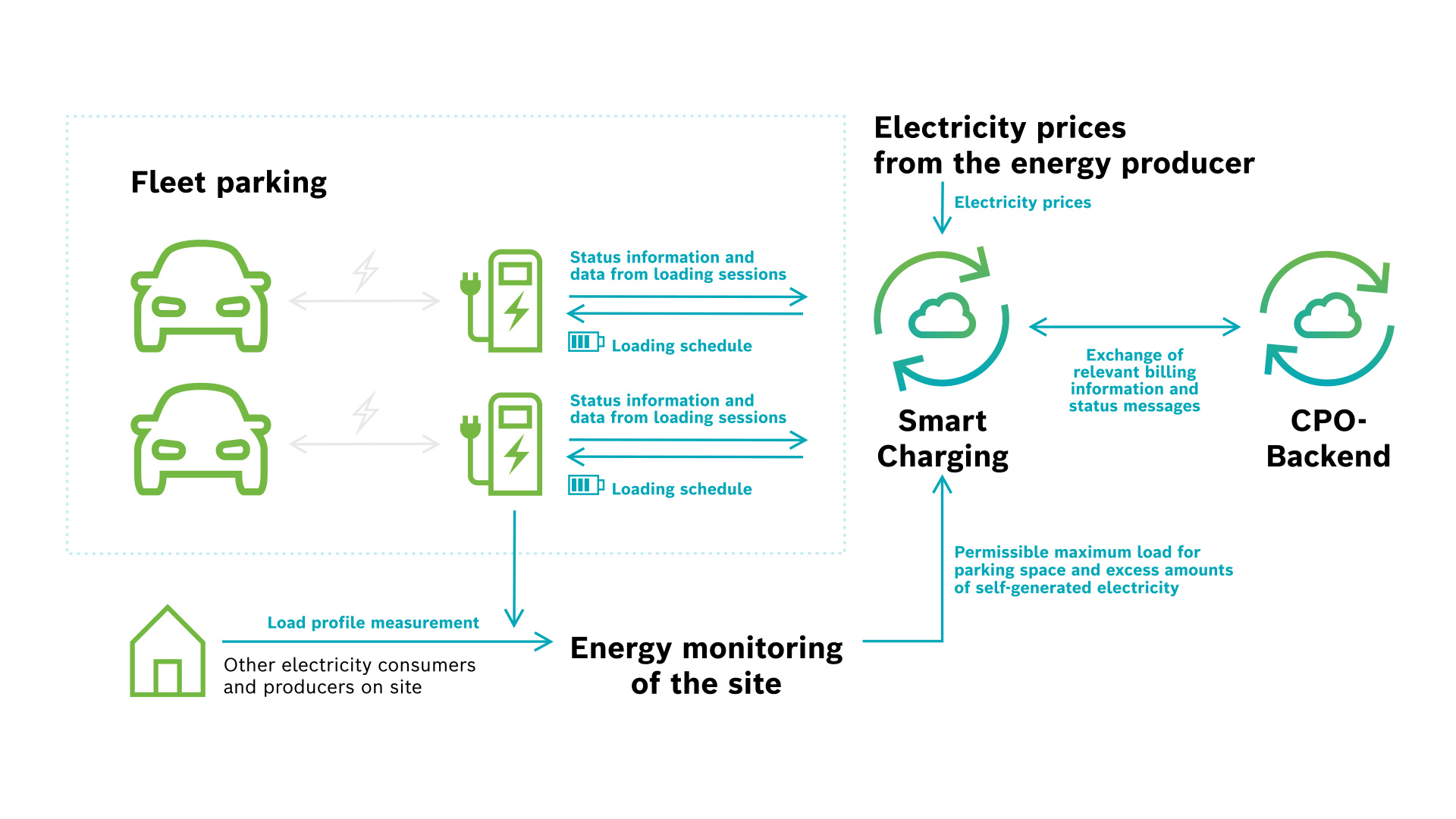 What is EV smart charging
