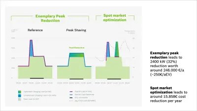 smart charging with peak reduction and spot market optimization