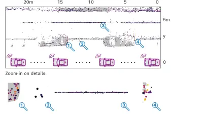 Graphic showing a synthetic aperture radar image of a parking scene with two cars and other obstacles, showing great amount of detail that is captured by radar. Includes zoom-ins on (1) a car contour, (2) a sewer grate, (3) a curbstone, and (4) a trailer coupling.