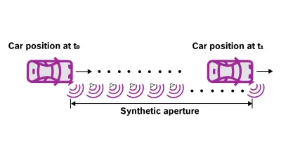 Graphic showing icons of a moving car. It shows how a synthetic aperture is created from consecutive measurements of a moving radar.