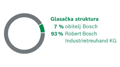 Dioničari Robert Bosch GmbH. Podjela glasačkih prava: 7% obitelj Bosch, 93% Robert Bosch Industrietreuhand KG