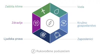 Grafički prikaz vizije ostvarenja ciljeva održivosti društva Bosch. Šest dimenzija vizije ostvarenja ciljeva prikazane su u šesterokutu: Zaštita klime, Voda, Kružno gospodarstvo, Zaposlenici, Ljudska prava i Zdravlje.