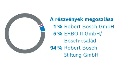 A Robert Bosch GmbH társasági tagja. A részvények megoszlása: 1% Robert Bosch GmbH, 5% ERBO II GmbH/Bosch-család, 94% Robert Bosch Stiftung GmbH