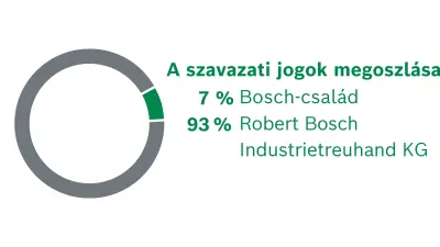 A Robert Bosch GmbH társasági tagjai. A szavazati jogok megoszlása: 7% Bosch-család, 93% Robert Bosch Industrietreuhand KG