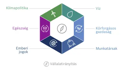 A Bosch fenntarthatósági célkitűzésének grafikája. A célkitűzés hat dimenziója hatszögbe rendeződik: klímapolitika, víz, körforgásos gazdaság, munkatársak, emberi jogok és egészség.