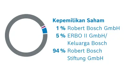 Pemegang Saham Robert Bosch GmbH. Pembagian saham: 1% Robert Bosch GmbH, 5% ERBO II GmbH/Keluarga Bosch, 94% Robert Bosch Stiftung GmbH