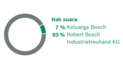 Pemegang Saham Robert Bosch GmbH. Distribusi hak suara: 7% Keluarga Bosch, 93% Robert Bosch Industrietreuhand KG