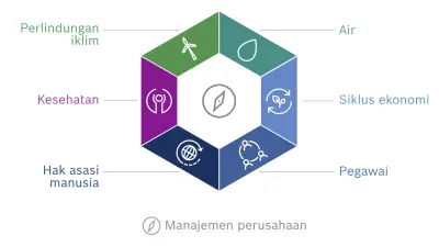 Visualisasi grafis dari visi Bosch untuk keberlanjutan. Enam dimensi dari visi disusun dalam bentuk heksagon: Perlindungan iklim, air, siklus ekonomi, pegawai, hak asasi manusia dan kesehatan.