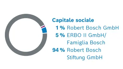 Azionariato Robert Bosch GmbH. Distribuzione delle quote: 1% Robert Bosch GmbH, 5% ERBO II GmbH/Famiglia Bosch, 94% Robert Bosch Stiftung GmbH