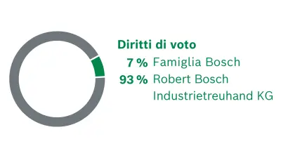 Azionariato Robert Bosch GmbH. Distribuzione dei diritti di voto: 7% Famiglia Bosch, 93% Robert Bosch Industrietreuhand KG