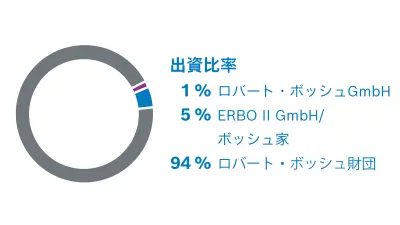 Robert Bosch GmbHの株主。株式分配：1％ Robert Bosch GmbH、5％ ERBO II GmbH/Boschファミリー、94％ Robert Bosch Stiftung GmbH