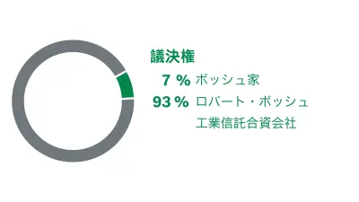 Robert Bosch GmbHの株主。議決権の分配：7％ Boschファミリー、93％ Robert Bosch Industrietreuhand KG
