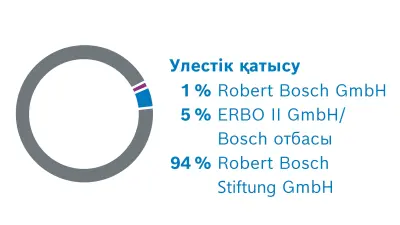 Robert Bosch GmbH мүшелері. Үлестердің бөлінуі: 1 % — Robert Bosch GmbH, 5 % — ERBO II GmbH/Бош отбасысы, 94 % — Robert Bosch Stiftung GmbH