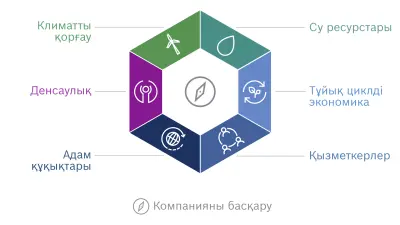 Bosch компаниясының тұрақтылыққа арналған мақсаттық тұжырымын графикалық түрде бейнелеу Мақсаттық тұжырымдағы алты өлшем алтыбұрыш түрінде орналастырылған: Климатты қорғау, су ресурстары, тұйық циклді экономика, қызметкерлер, адам құқықтары және денсаулық.