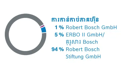 ម្ចាស់ភាគហ៊ុនរបស់ Robert Bosch GmbH ។ ការបែងចែកភាគហ៊ុន៖ 1% Robert Bosch Gmbh, 5% ERBO II GmbH/គ្រួសារ Bosch, 94 % Robert Bosch Stiftung GmbH