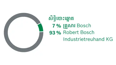 ម្ចាស់ភាគហ៊ុនរបស់ Robert Bosch GmbH ។ ការបែងចែកនូវសិទ្ធិបោះឆ្នោត៖ 7% គ្រួសារ Bosch, 93% Robert Bosch Industrietreuhand KG
