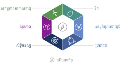 ក្រាហ្វិកនៃចក្ខុវិស័យគោលដៅចីរភាពរបស់ Bosch។ ចក្ខុវិស័យគោលដៅទាំងប្រាំមួយត្រូវបានរៀបចំជាឆកោណ៖ សកម្មភាពលើអាកាសធាតុ ទឹក សេដ្ឋកិច្ចរាងជារង្វង់ មនុស្សជាតិ សិទ្ធិមនុស្ស និងសុខភាព។
