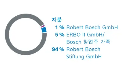 Robert Bosch GmbH 주주. 주식 분배: 1% Robert Bosch GmbH, 5% ERBO II GmbH/Bosch 창업주 가족, 94% Robert Bosch Stiftung GmbH