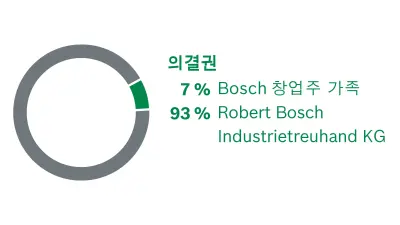 Robert Bosch GmbH 주주. 의결권 분배: 7% Bosch 창업주 가족, 93% Robert Bosch Industrietreuhand KG