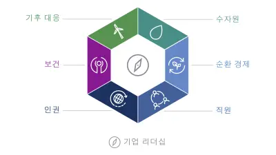 Bosch 지속 가능성 목표 비전 시각 자료 목표 비전의 여섯 가지 차원, 즉 기후 대응, 수자원, 순환 경제, 직원, 인권, 보건이 육각형으로 배열됩니다.