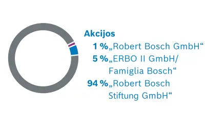 "Robert Bosch GmbH" akcininkai. Akcijų paskirstymas: 1% "Robert Bosch GmbH", 5% "ERBO II GmbH"/"Familie Bosch", 94% "Robert Bosch Stiftung GmbH"