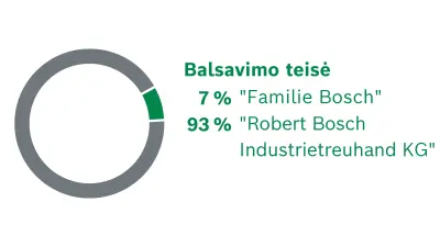 "Robert Bosch GmbH". Balsavimo teisės paskirstymas: 7% "Familie Bosch", 93% "Robert Bosch Industrietreuhand KG"