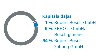 Robert Bosch GmbH akcionāri. Kapitāla daļu sadalījums: 1% Robert Bosch GmbH, 5% ERBO II GmbH/Bosch ģimene, 94 % Robert Bosch Stiftung GmbH