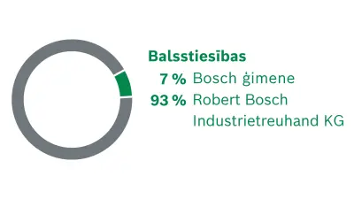 Robert Bosch GmbH akcionāri. Balsstiesību sadalījums: 7% Bosch ģimene, 93% Robert Bosch Industrietreuhand KG