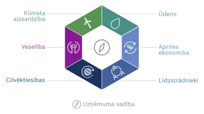Grafisks Bosch ilgtspējības mērķu vīzijas attēlojums. Sešstūrī attēlotas šādas sešas mērķu vīzijas dimensijas: klimata aizsardzība, ūdens, aprites ekonomika, līdzstrādnieki, cilvēktiesības un veselība.