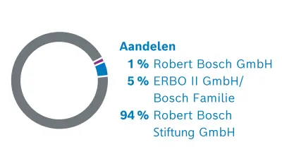 Aandeelhouders van Robert Bosch GmbH. De verdeling van de aandelen: 1% Robert Bosch GmbH, 5% ERBO II GmbH/Bosch Familie, 94% Robert Bosch Stiftung GmbH