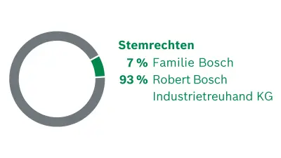 Aandeelhouders van Robert Bosch GmbH. De verdeling van de stemrechten: 7% Bosch Familie, 93% Robert Bosch Industrietreuhand KG