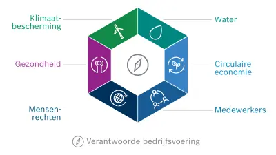 Grafische weergave van het doelbeeld voor duurzaamheid van Bosch. De zes dimensies van het doelbeeld zijn gerangschikt in een zeshoek: Klimaatbescherming, water, circulaire economie, medewerkers, mensenrechten en gezondheid.