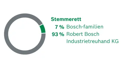 Andelsinnehavere i Robert Bosch GmbH. Stemmeretten fordeler seg slik: 7 % Bosch-familien, 93 % Robert Bosch Industrietreuhand KG