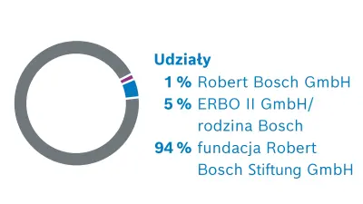 Udziałowcy spółki Robert Bosch GmbH. Podział udziałów: 1% Robert Bosch GmbH, 5% ERBO II GmbH/rodzina Bosch, 94% fundacja Robert Bosch Stiftung GmbH