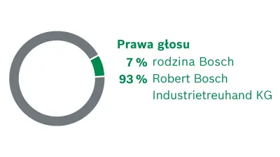 Udziałowcy spółki Robert Bosch GmbH. Podział praw głosu: 7% rodzina Bosch, 93% Robert Bosch Industrietreuhand KG