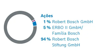 Acionistas da Robert Bosch GmbH. A distribuição das ações: 1% Robert Bosch GmbH, 5% ERBO II GmbH/Família Bosch, 94% Robert Bosch Stiftung GmbH